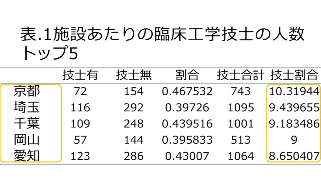 都道府県別1施設あたりの臨床工学技士の人数トップ5