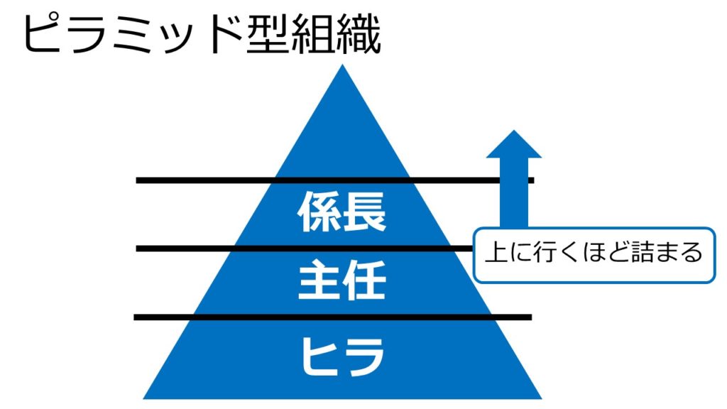 ピラミッド型組織
